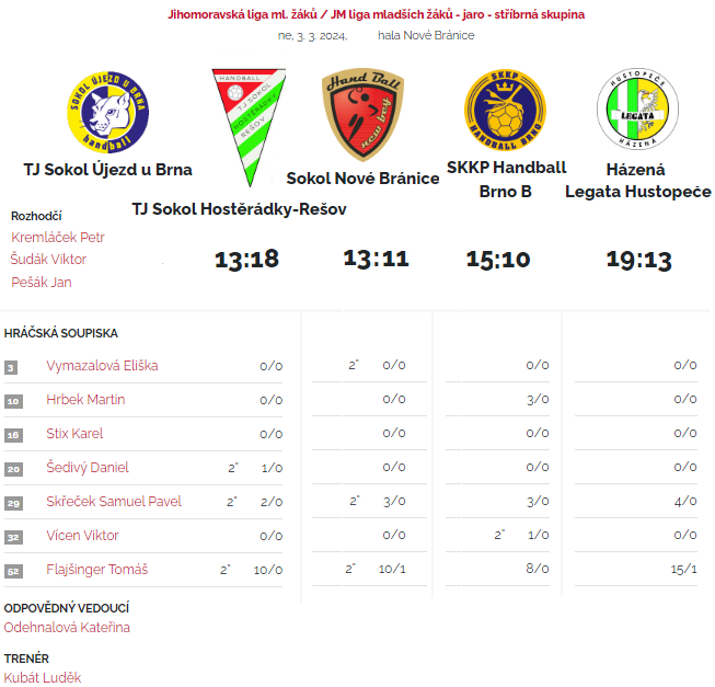3.3.2024 Turnaj Nové Bránice - přehled