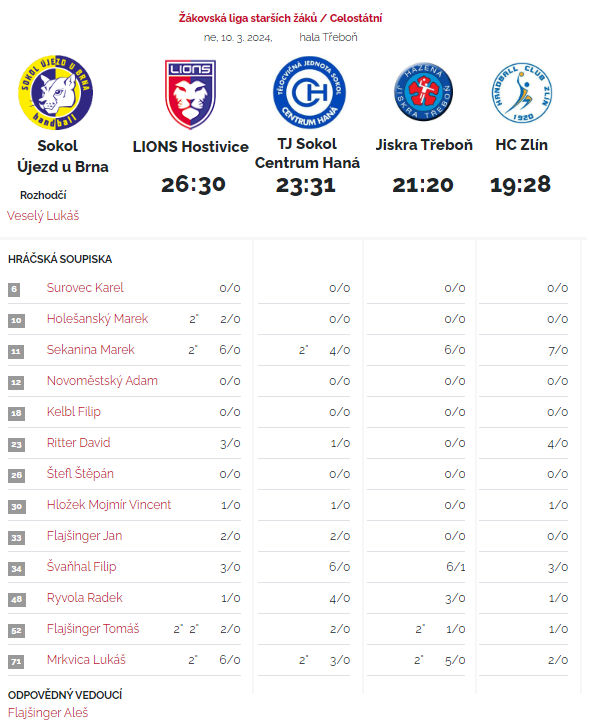 20240310 Žákovská liga Třeboň P (st. žáci)